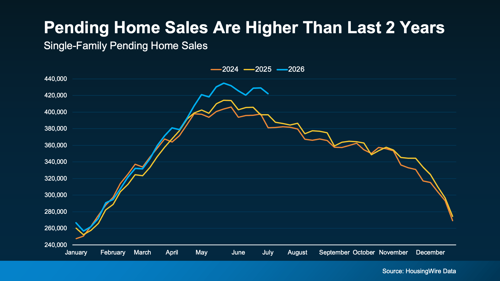 Line graph showing single-family pending home sales from HousingWire data, comparing month-by-month trends across 2024, 2025, and 2026. The blue 2026 line peaks consistently higher through May, June, and July compared to the previous two years.