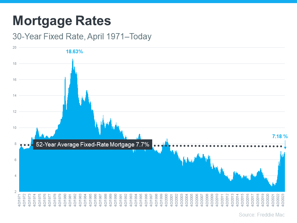 Graph of 30-year fixed mortgage rates over several decades