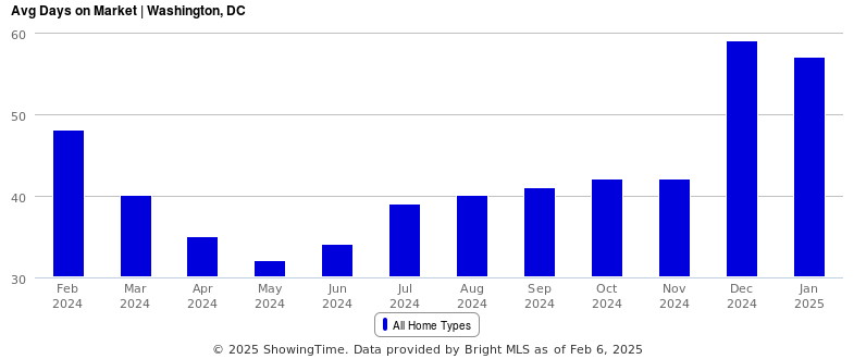 Chart of average days on market in Washington, DC, February 2024 vs. February 2025